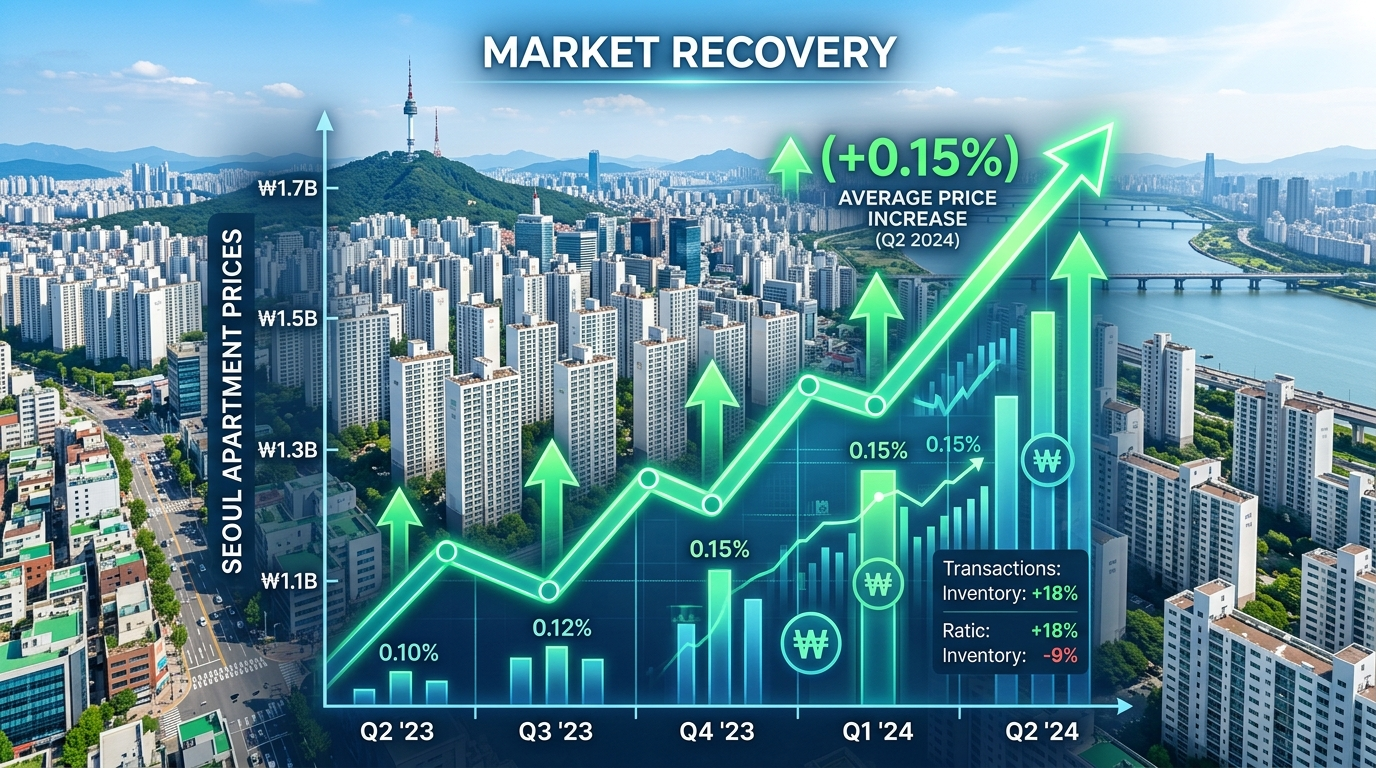 서울 아파트 가격 0.15% 증가세 송파구, 9주간의 하락 끝에 상승 반전